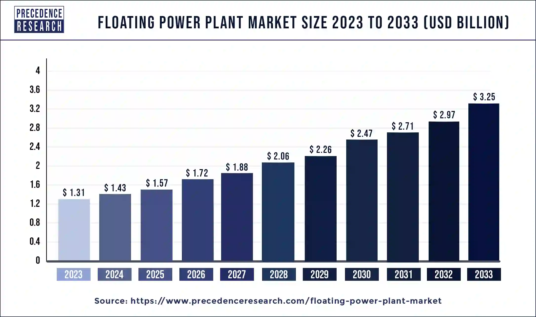 Floating Power Plant Market Size 2024 to 2033