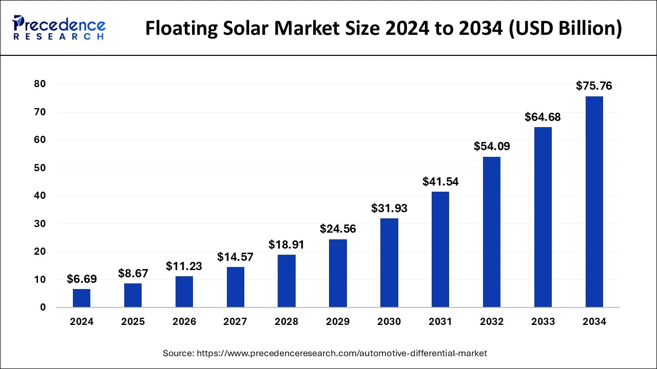 Floating Solar Market Size 2025 to 2034