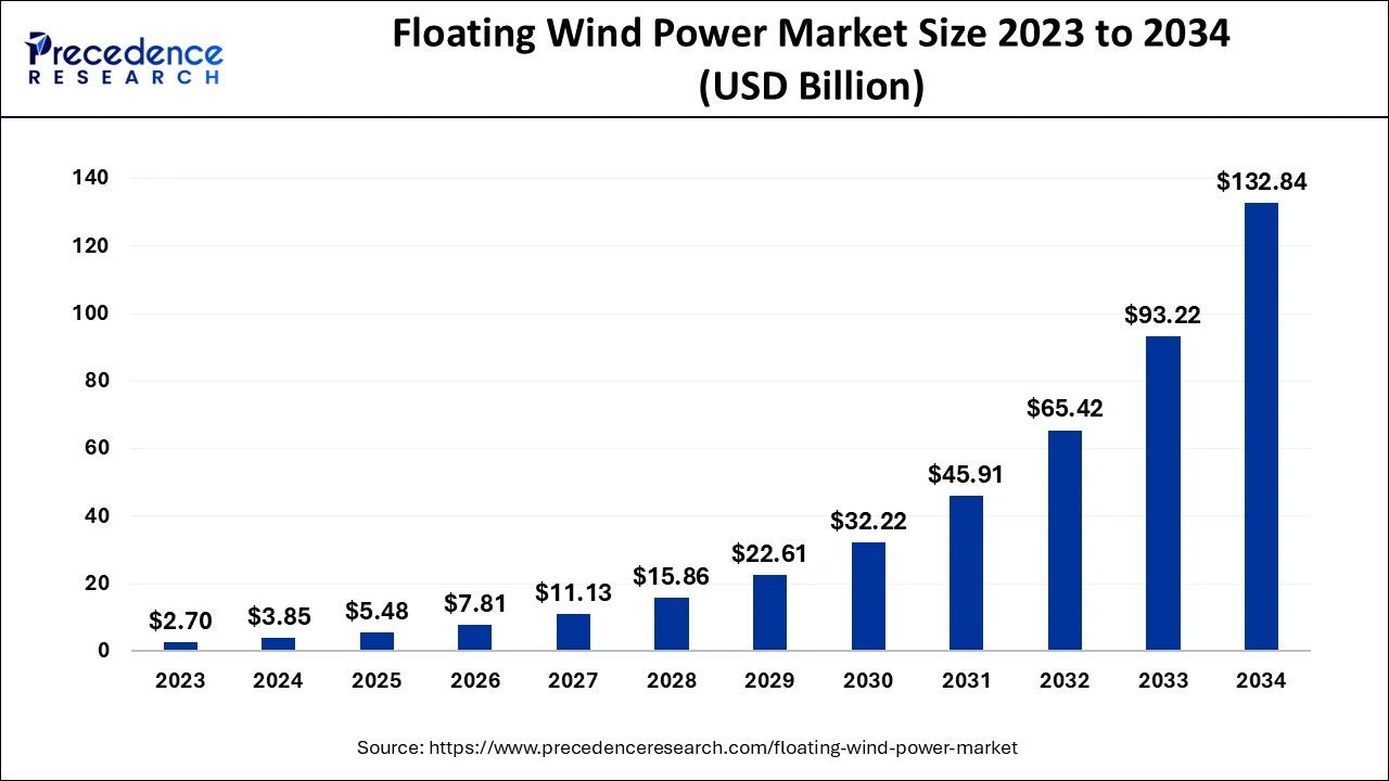 Floating Wind Power Market Size 2024 To 2034