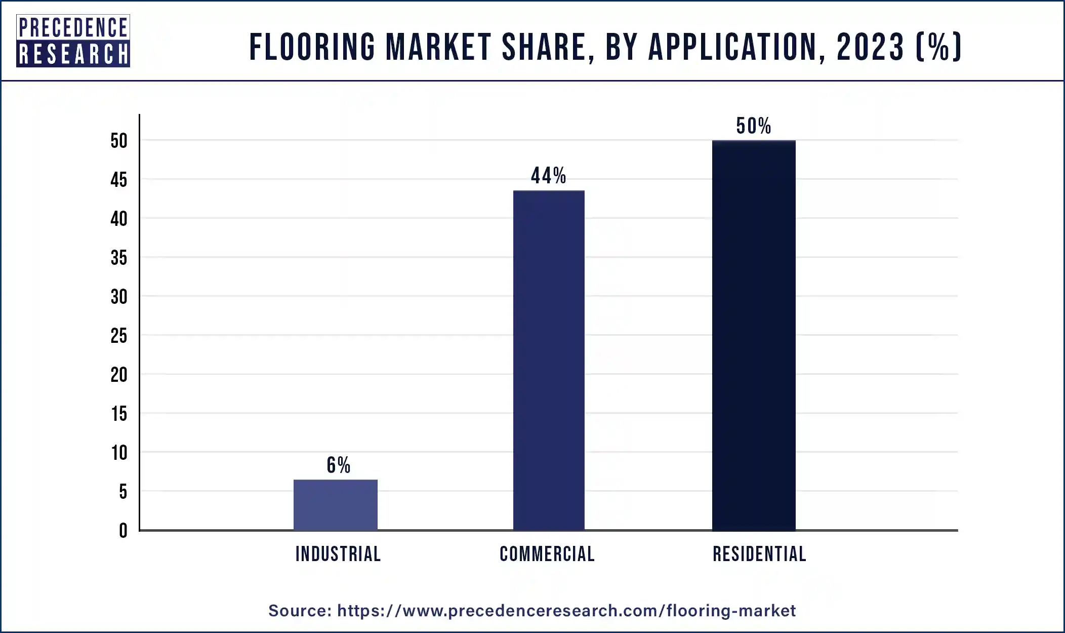 Flooring Market Share, By Application, 2023 (%)