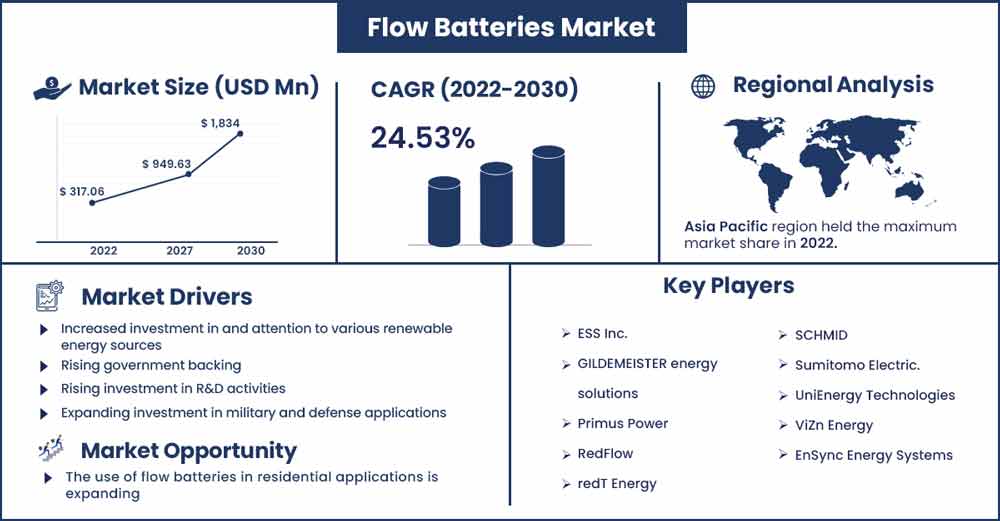 Flow Batteries Market Size and Growth Rate From 2022 To 2030