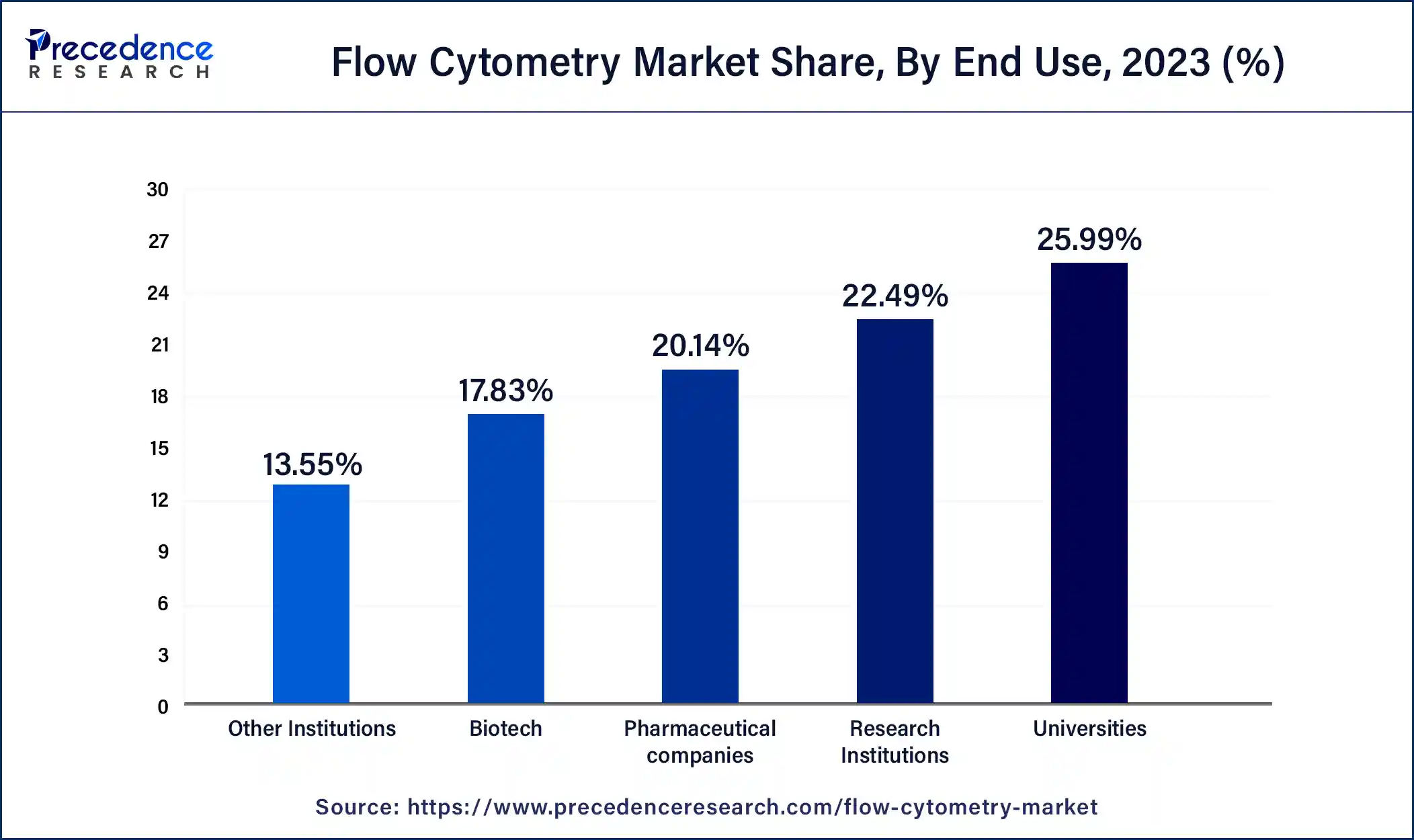 Flow Cytometry Market Share, By End Use, 2023 (%)