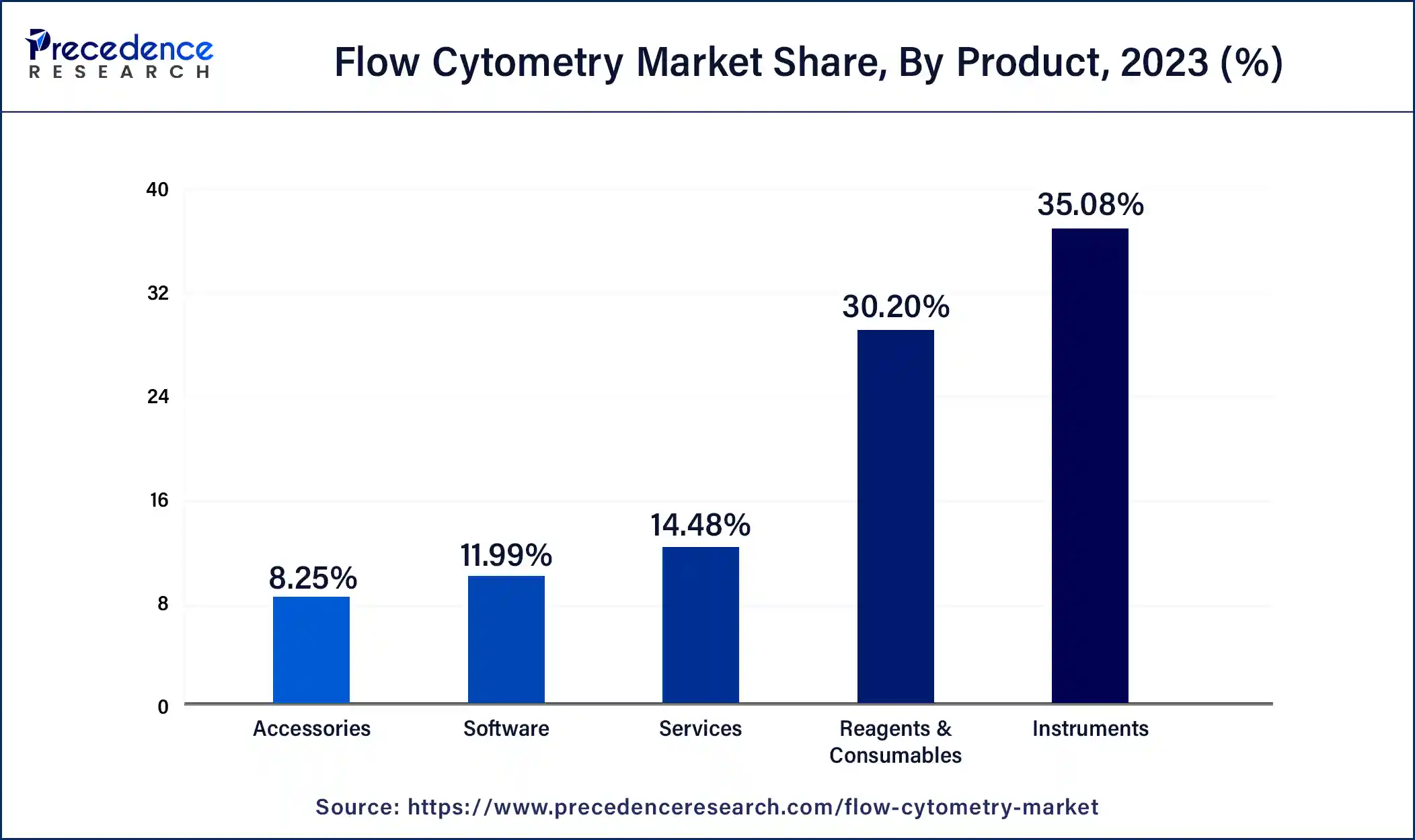 Flow Cytometry Market Share, By Product, 2023 (%)