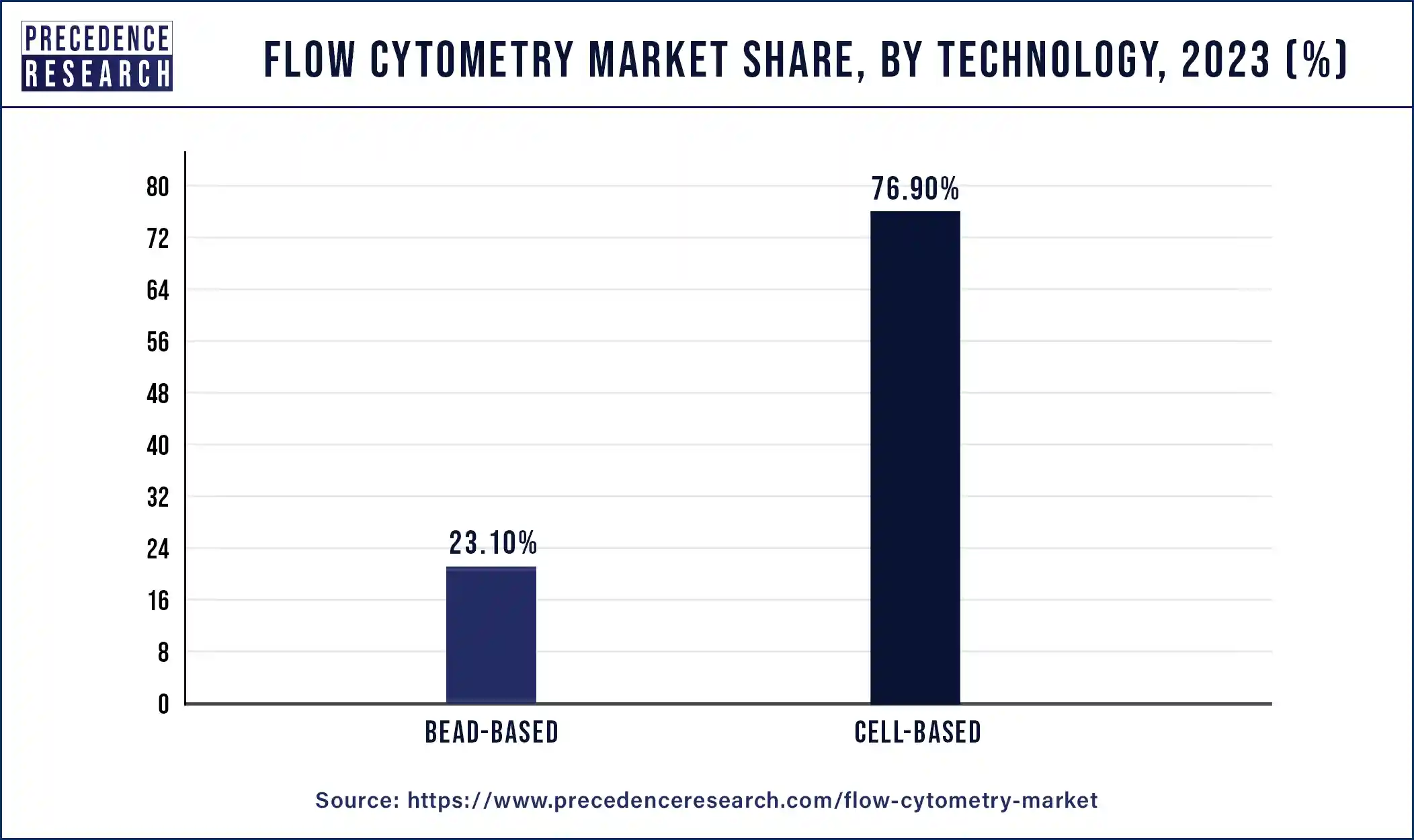Flow Cytometry Market Share, By Technology, 2023 (%)