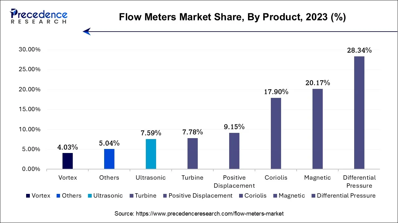 Flow Meters Market Share, By Product, 2023 (%)