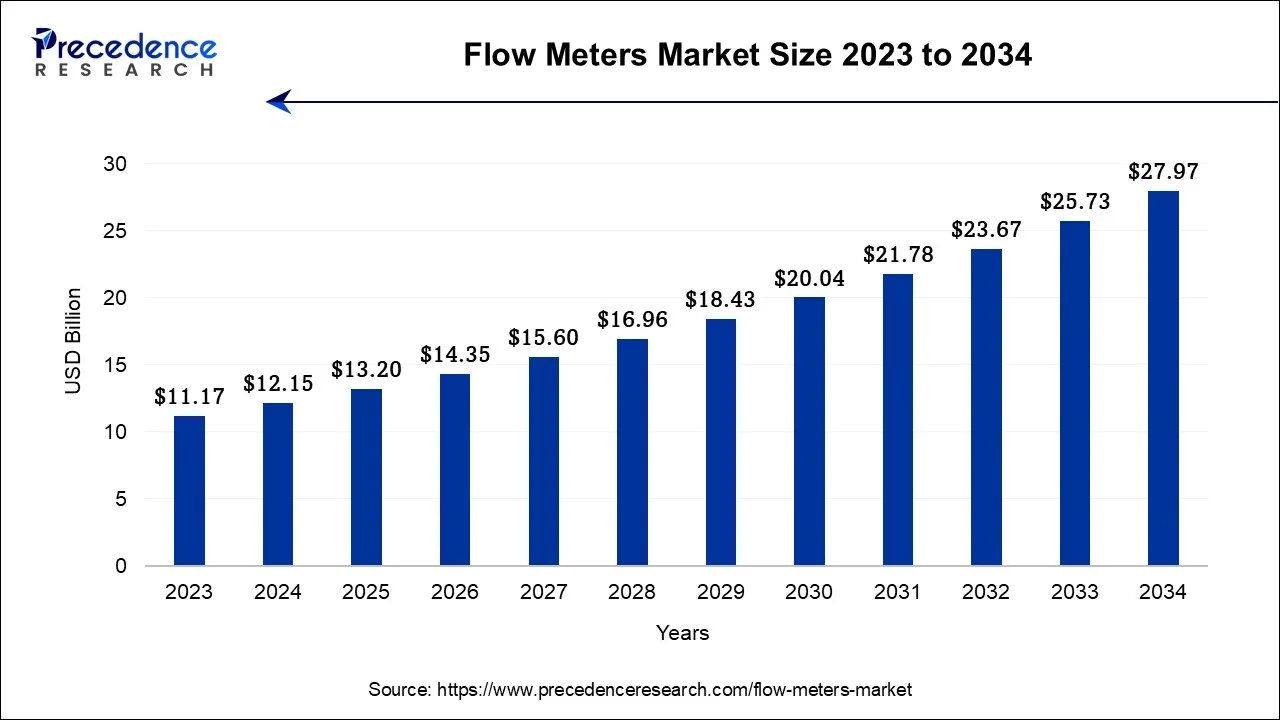 Flow Meters Market Size 2024 to 2034