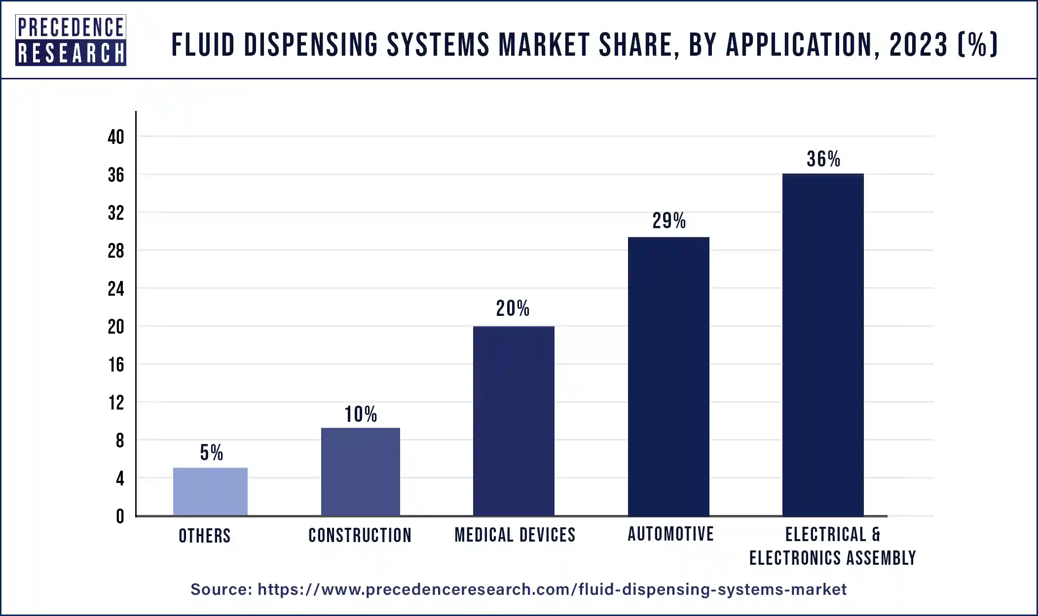 Fluid Dispensing Systems Market Share, By Application, 2023 (%)