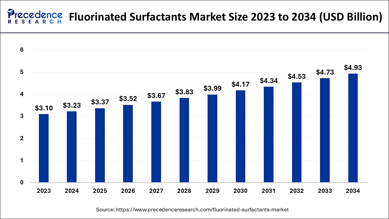 Fluorinated Surfactants Market Size 2024 To 2034