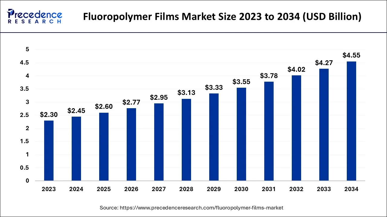 Fluoropolymer Films Market Size 2024 to 2034