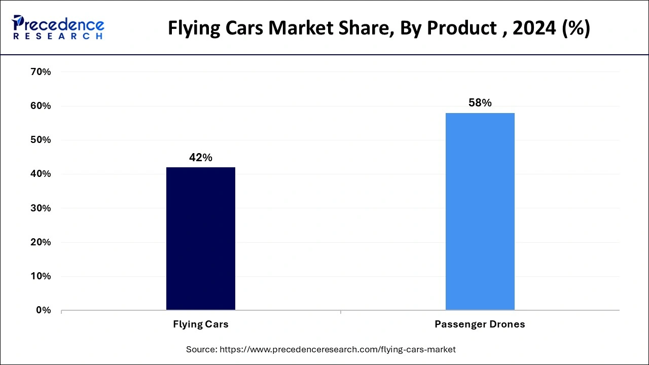 Flying Car Market Share, 2024 (%) by Product