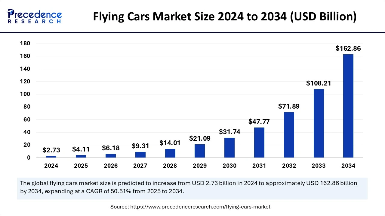 Flying Vehicle Market Size 2025-2034