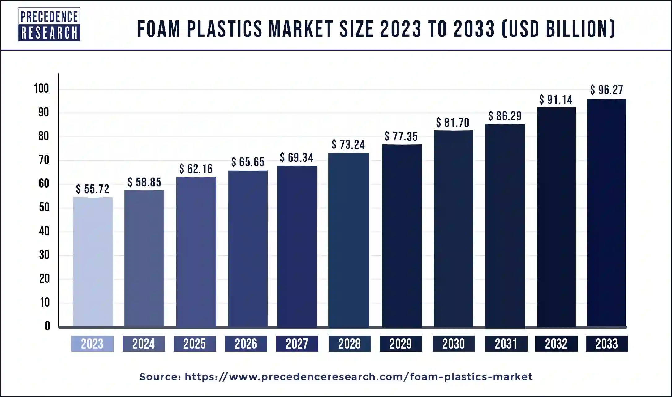 Foam Plastics Market Size 2024 to 2033
