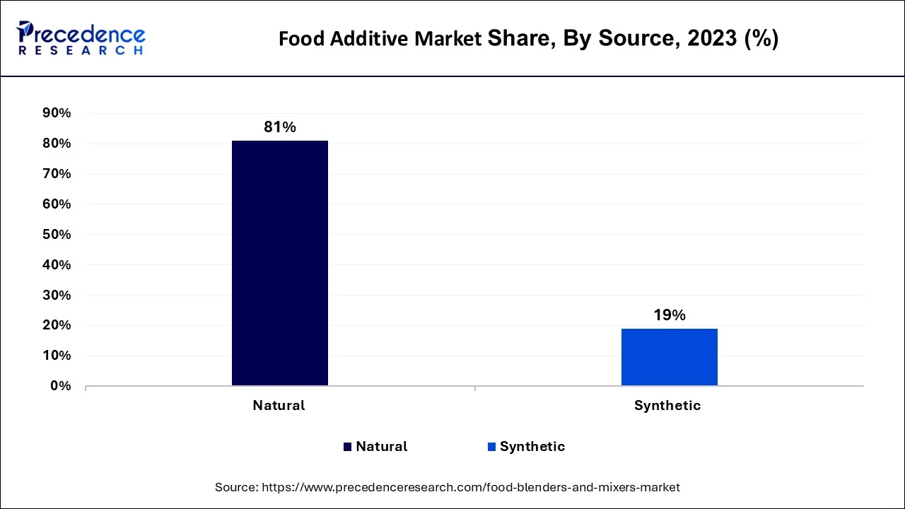 Food Additive Market Share, By Source, 2021 (%)