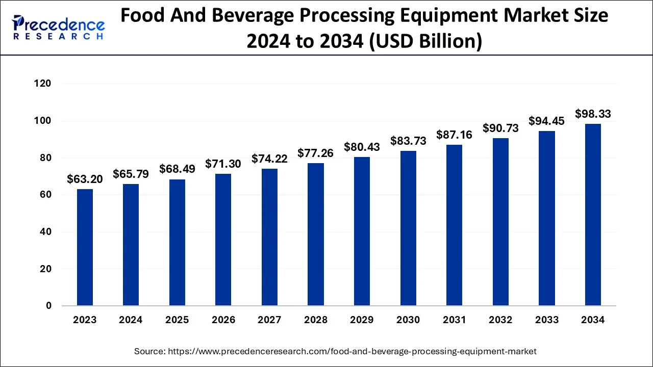 Food and Beverage Processing Equipment Market Size 2024 to 2034