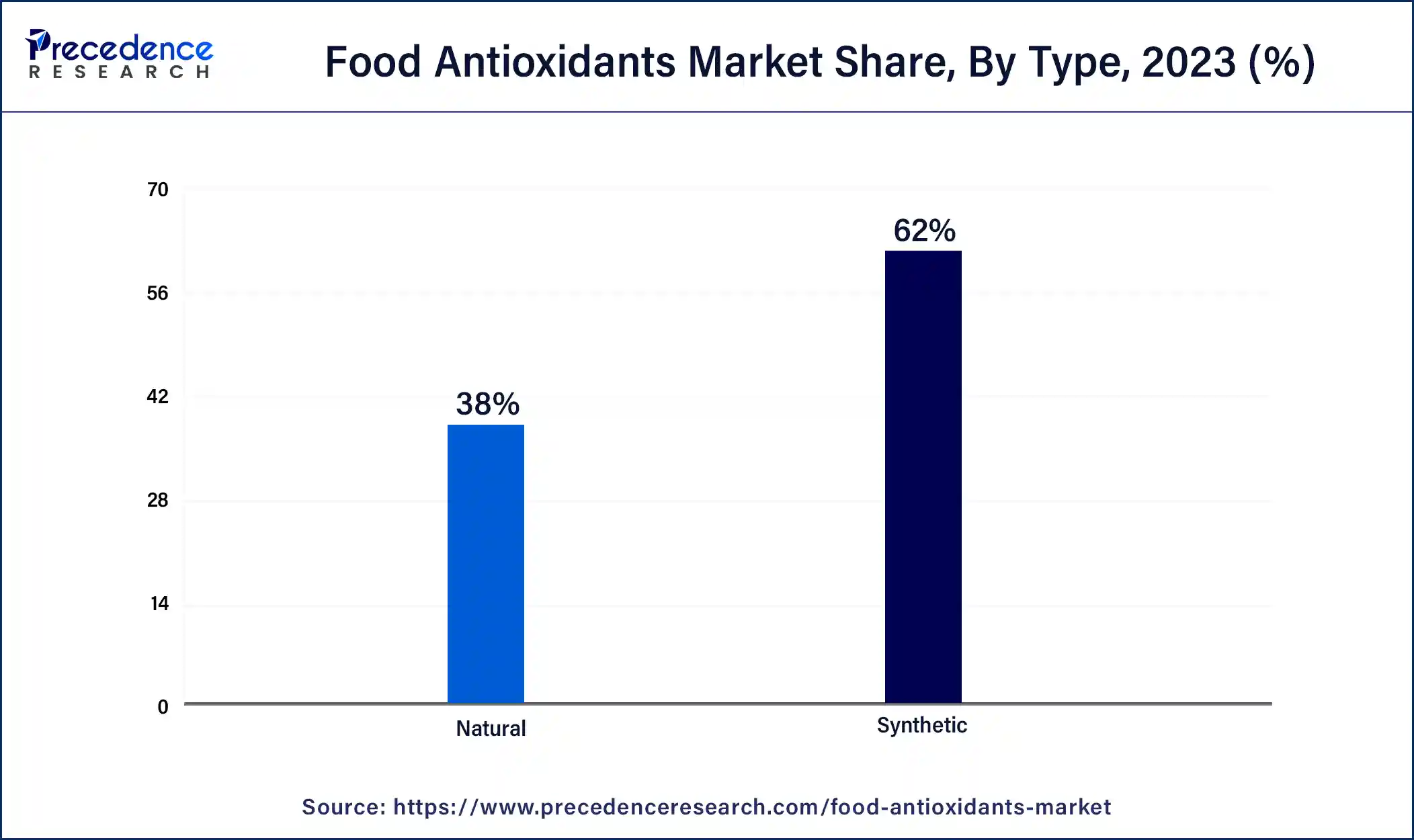 Food Antioxidants Market Share, By Type, 2024 (%)