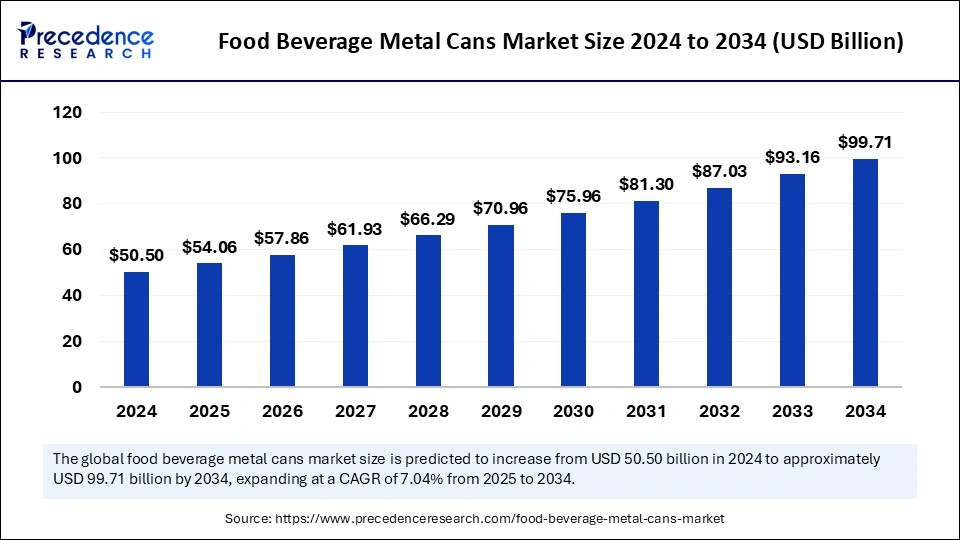 Food Beverage Metal Cans Market Size 2025 to 2034