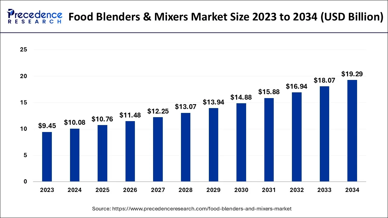 Food Blenders and Mixers Market Size 2024 To 2034