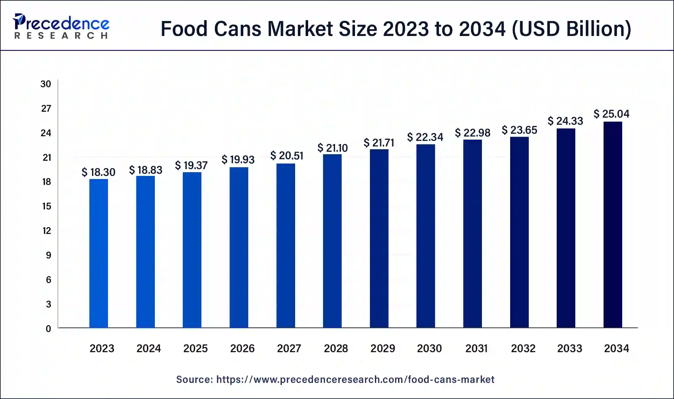 Food Cans Market Size 2024 to 2034