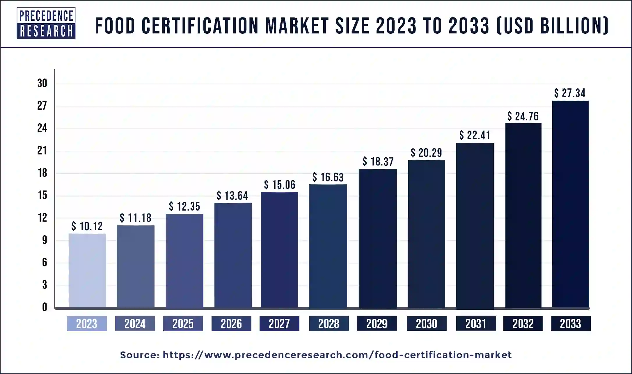 Food Certification Market Size 2024 to 2033