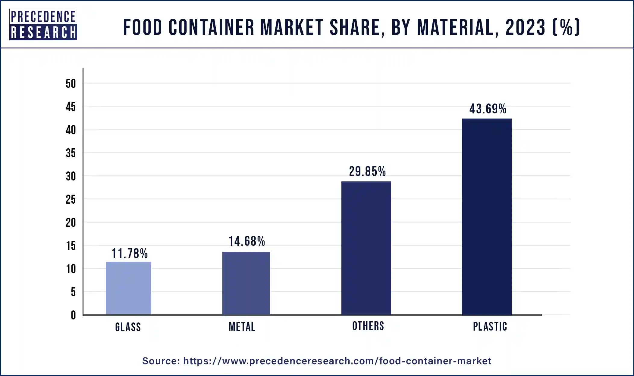 Food Container Market Share, By Material, 2023 (%)