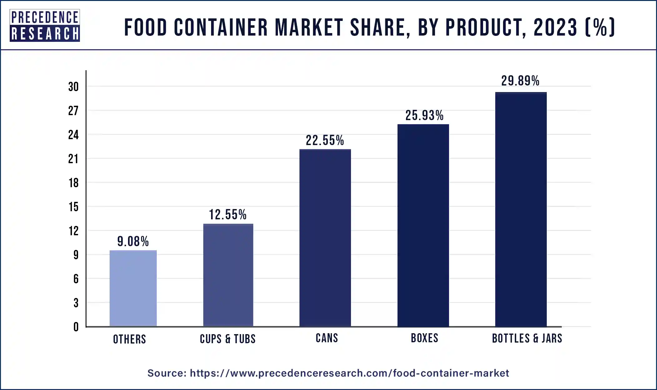 Food Container Market Share, By Product 2023 (%)