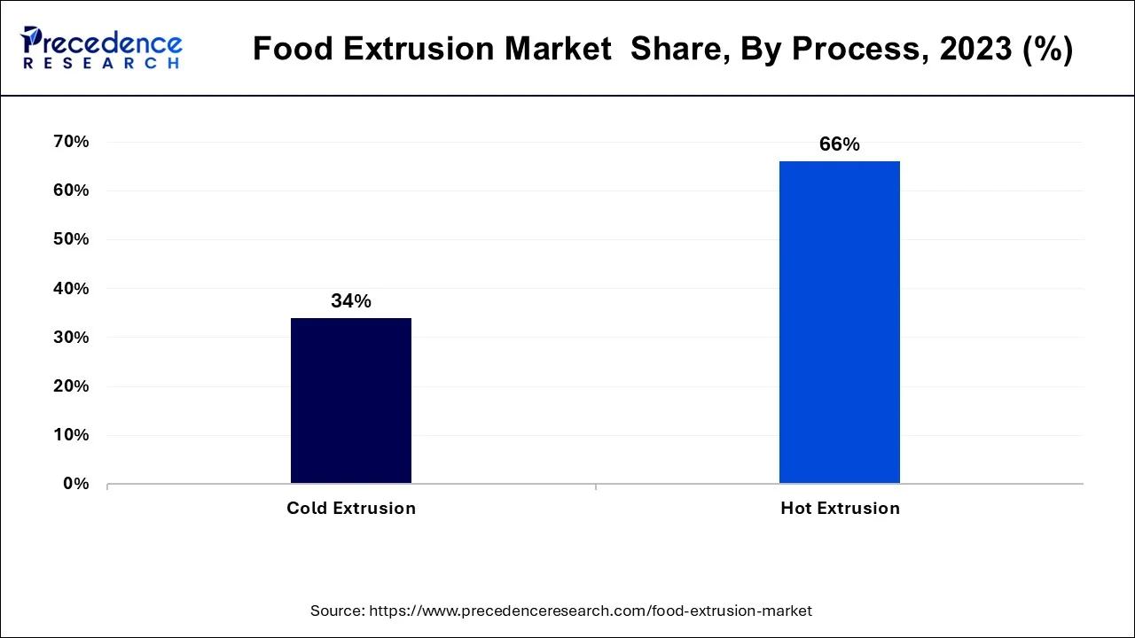 Food Extrusion Market  Share, By Process, 2023 (%)