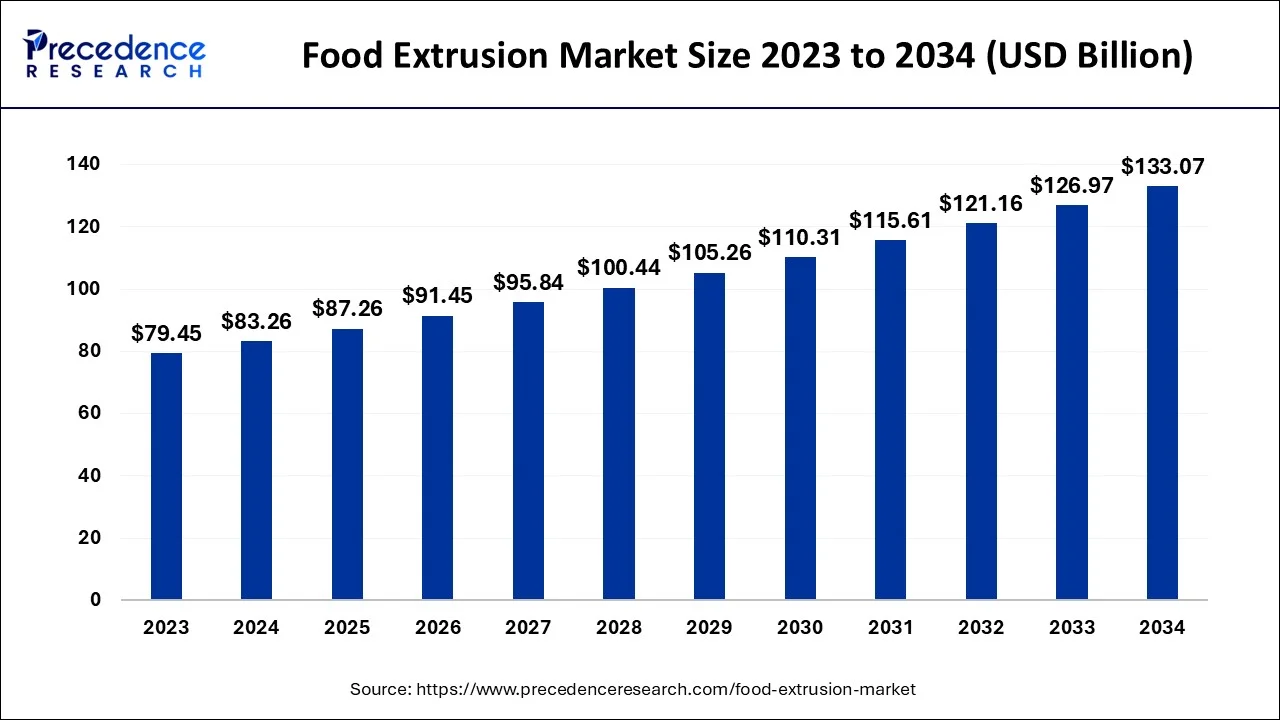 Food Extrusion Market Size 2024 to 2034