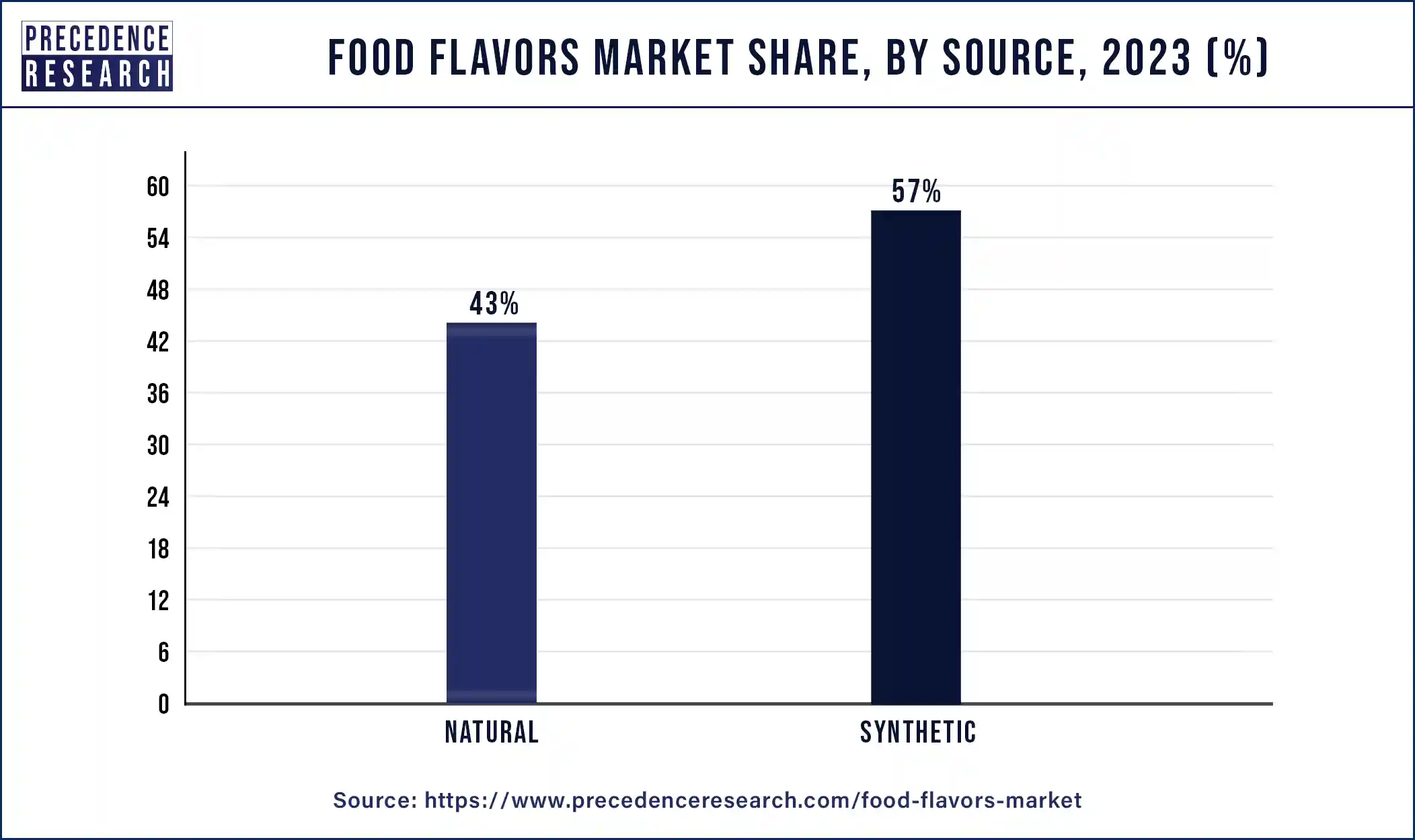 Food Flavors Market Share, By Source, 2023 (%)