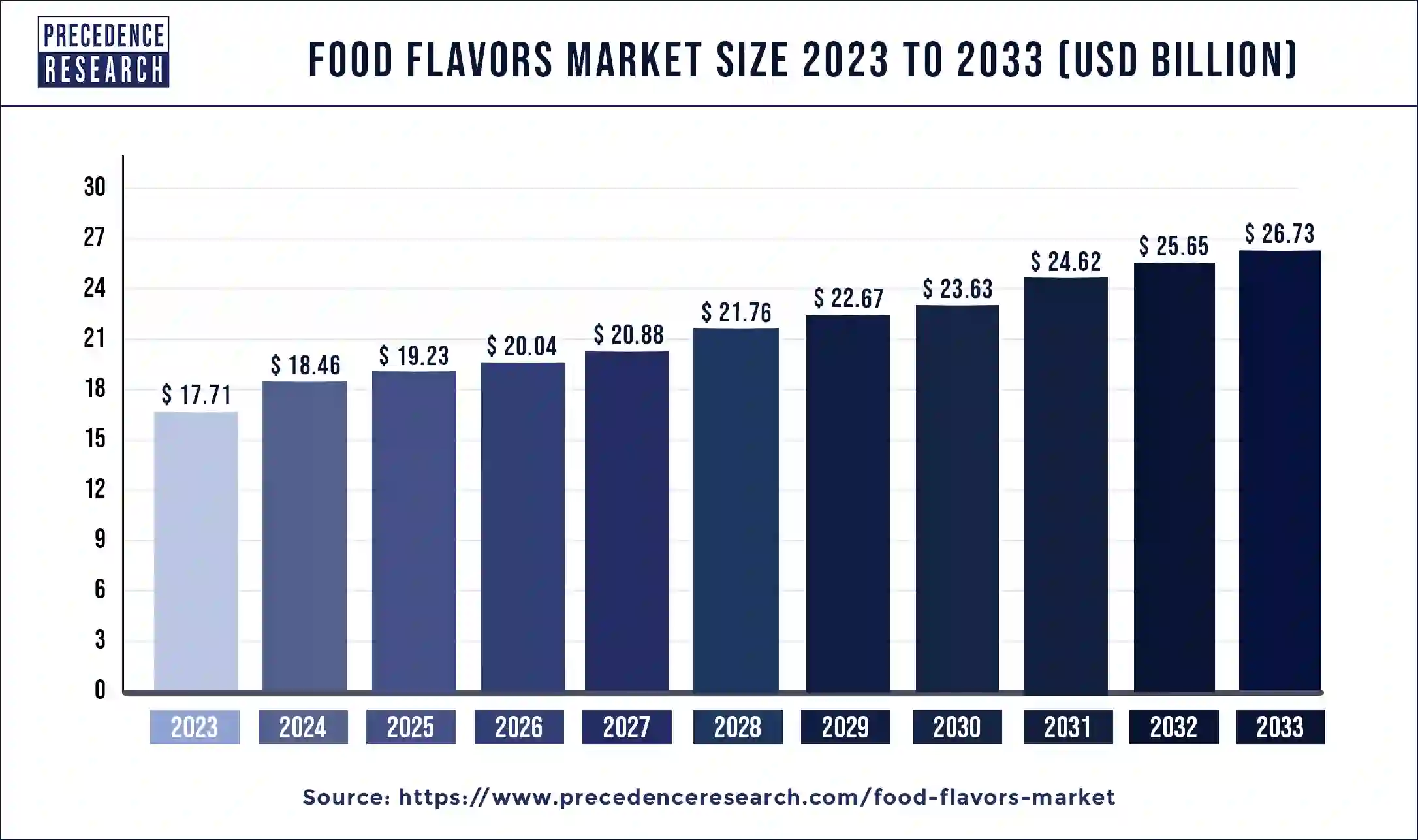 Food Flavors Market Size 2024 to 2033