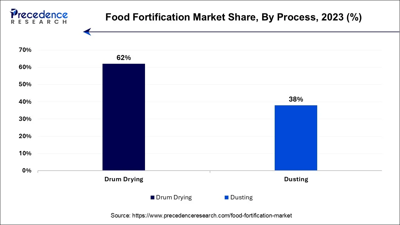 Food Fortification Market Share, By Process, 2023 (%)