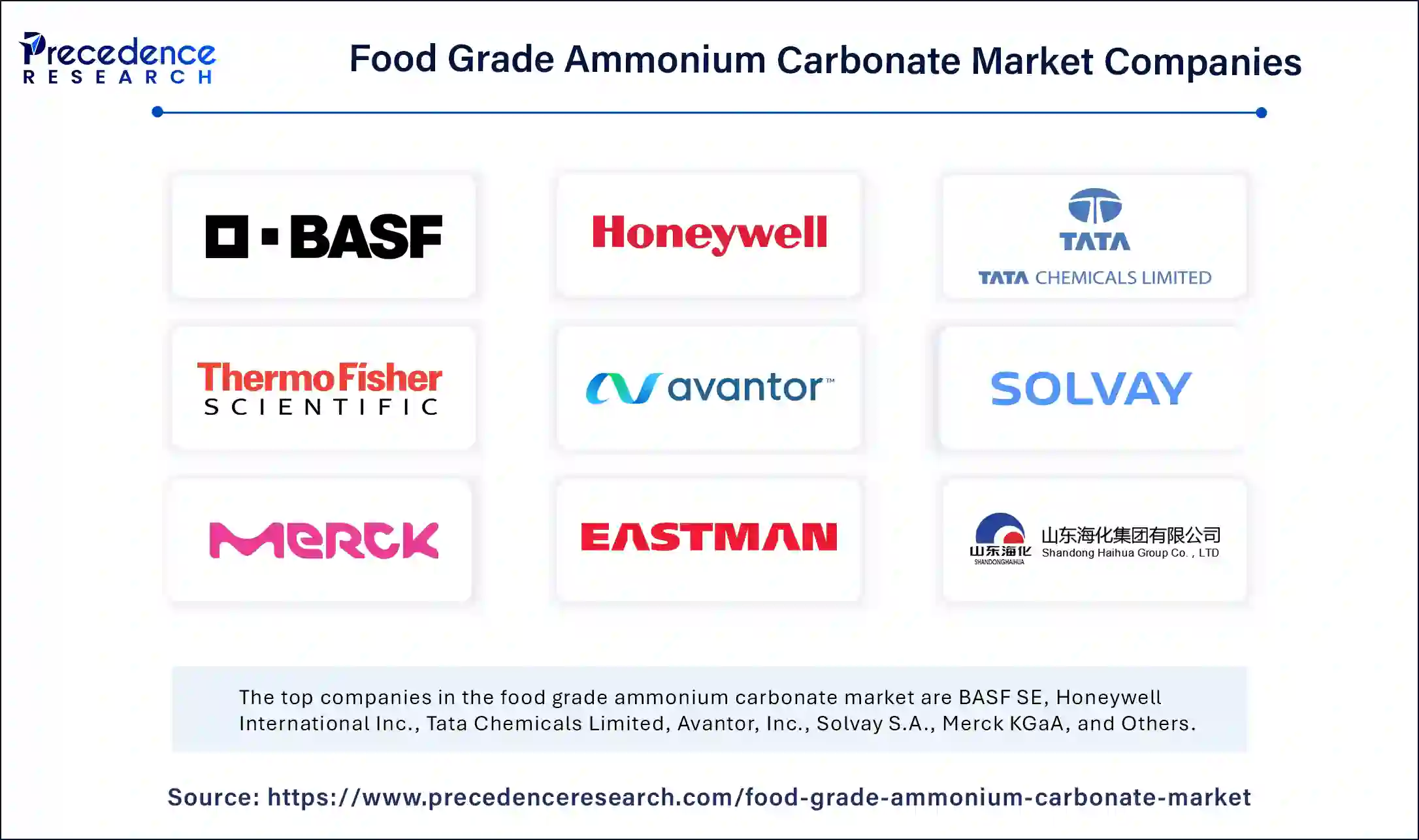 Food Grade Ammonium Carbonate Market Companies