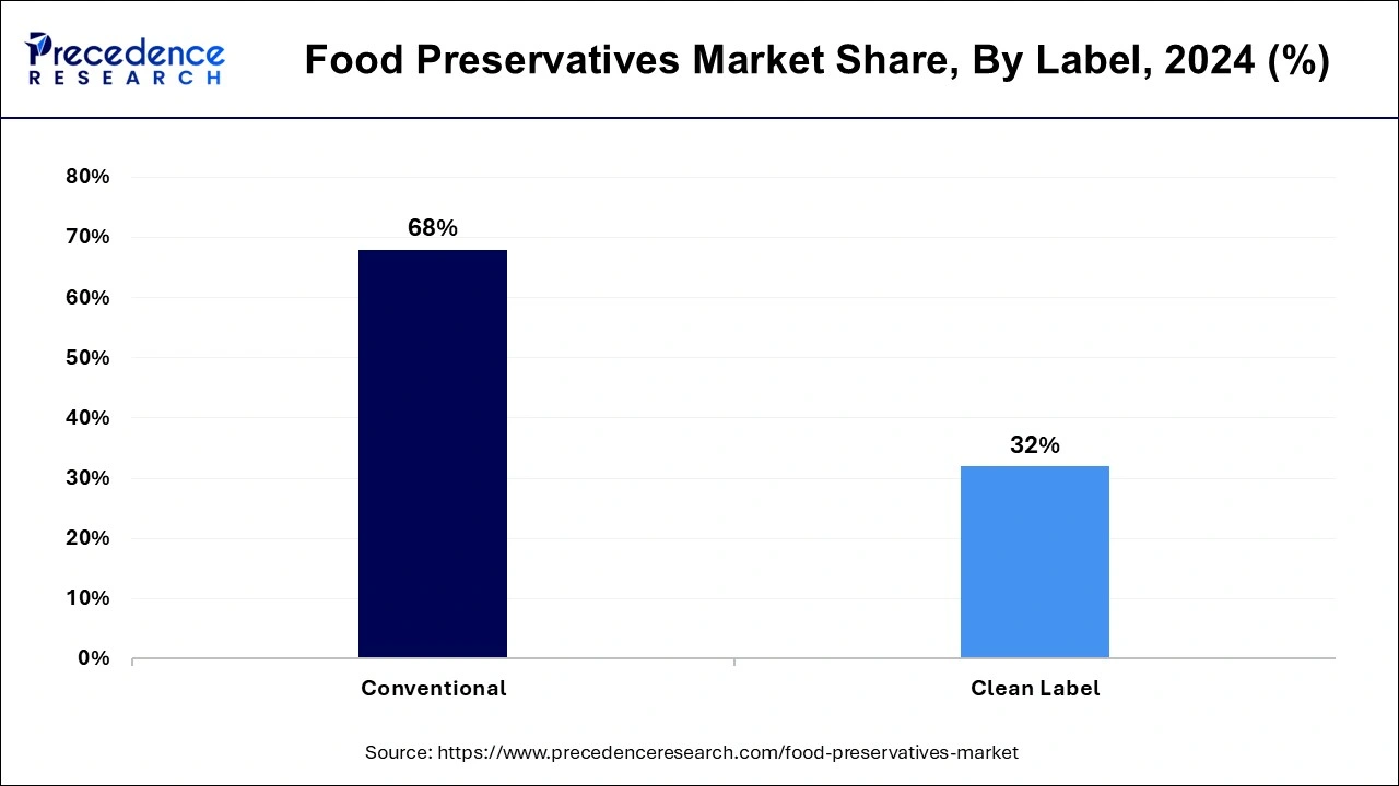 Food Preservatives Market Share, By Label, 2024 (%)