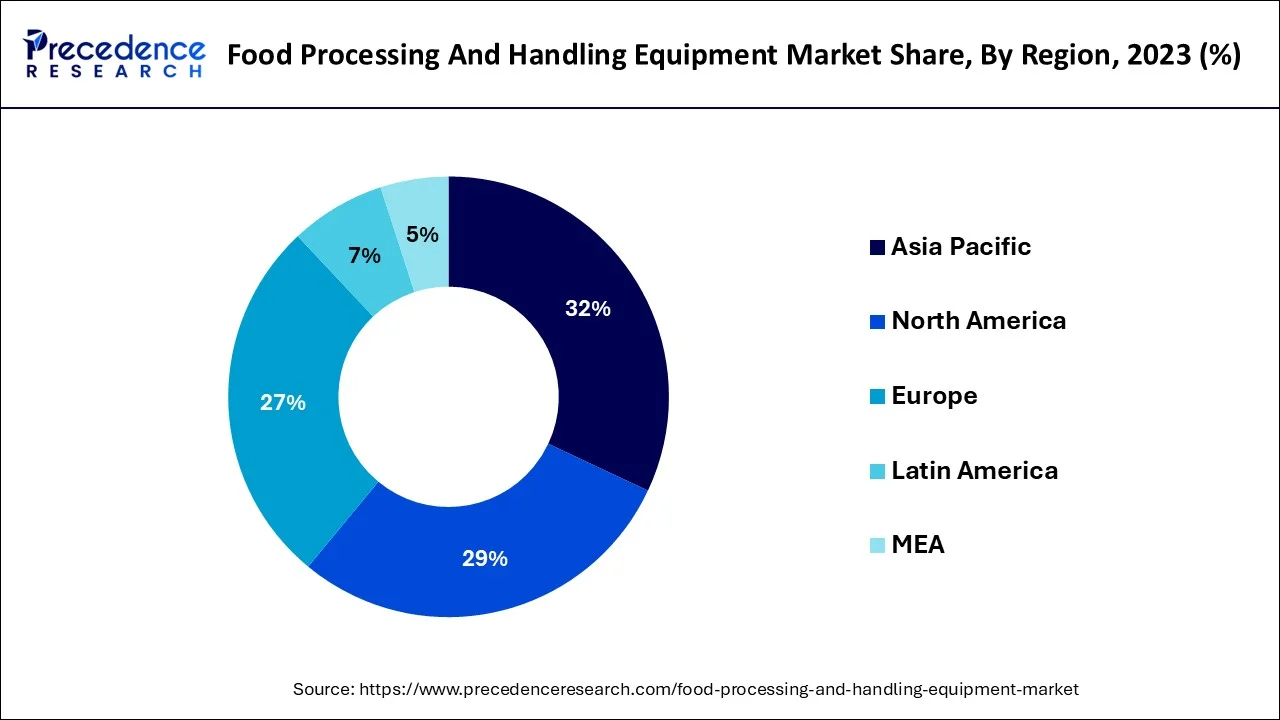 Food Processing And Handling Equipment Market Share, By Region, 2023