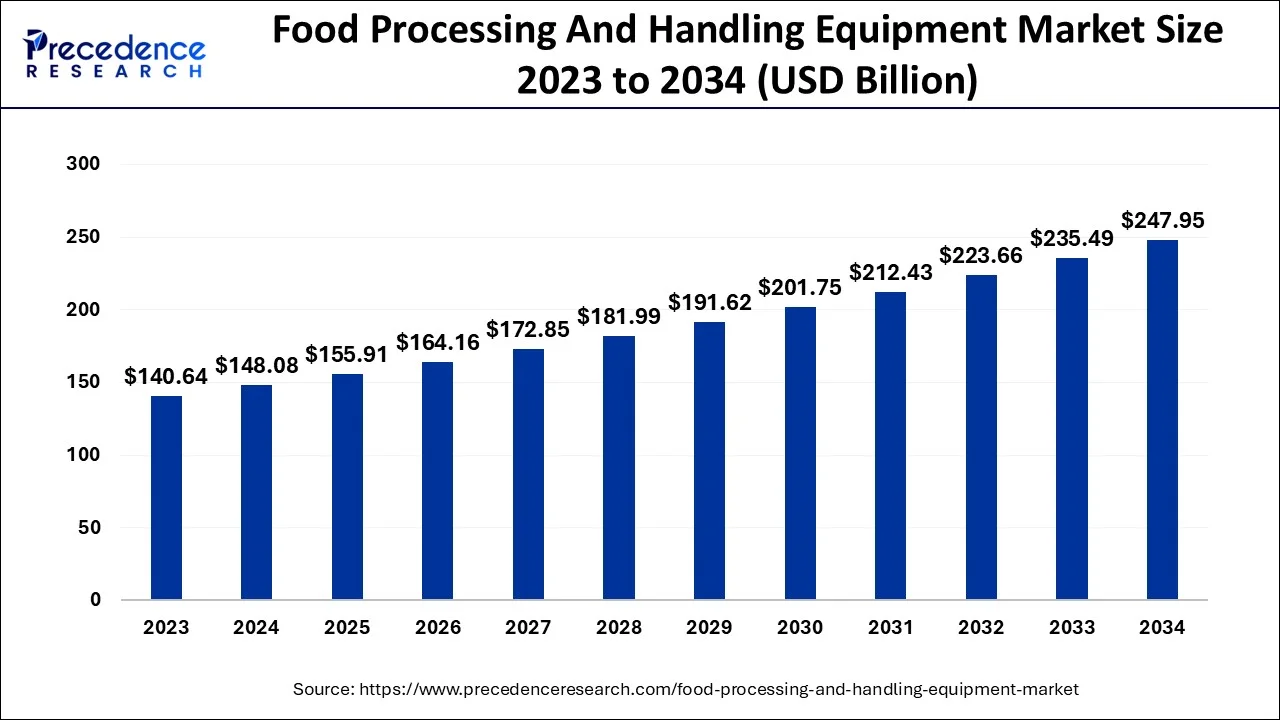 Food Processing and Handling Equipment Market Size 2024 to 2034