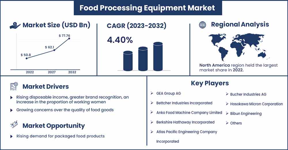 Food Processing Equipment Market Size and Growth Rate From 2023 To 2032