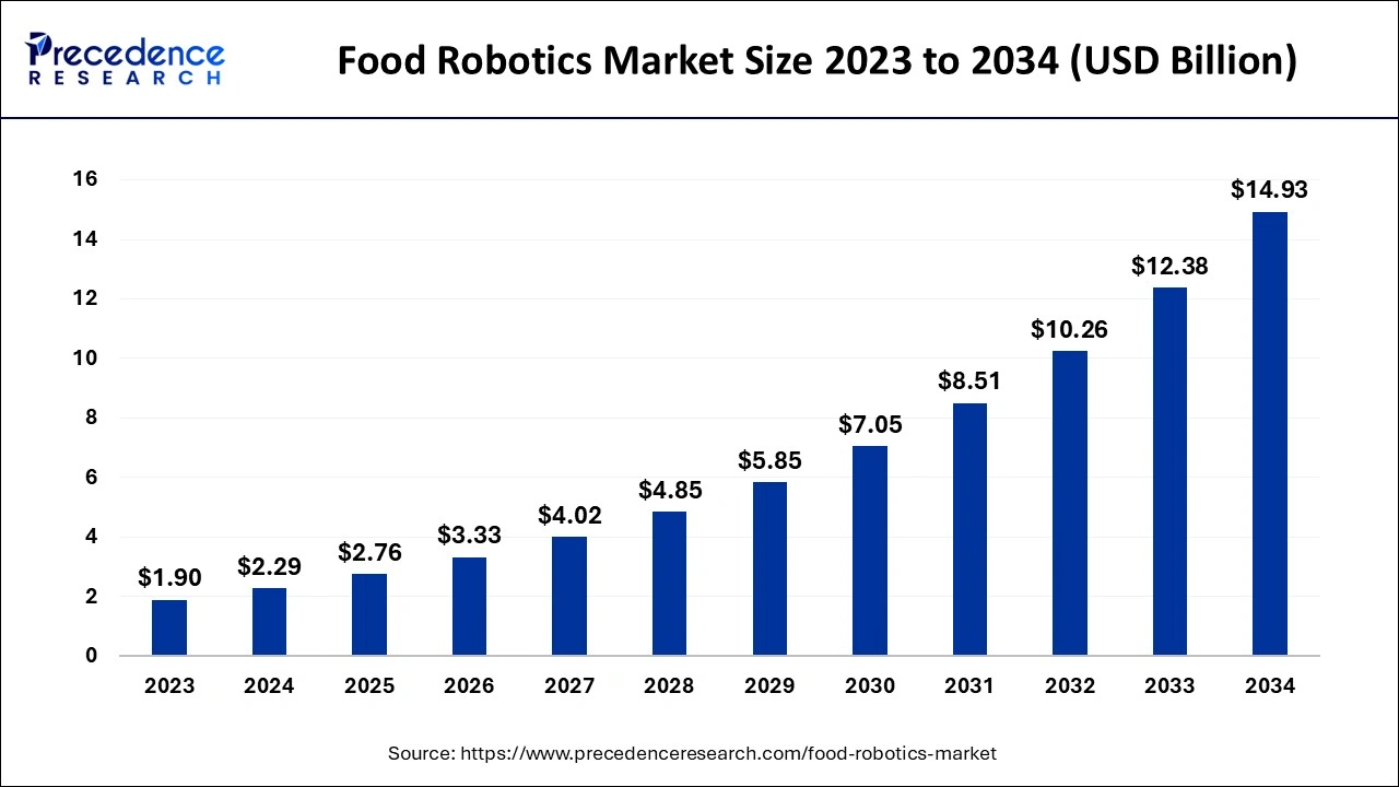 Food Robotics Market Size 2024 to 2034