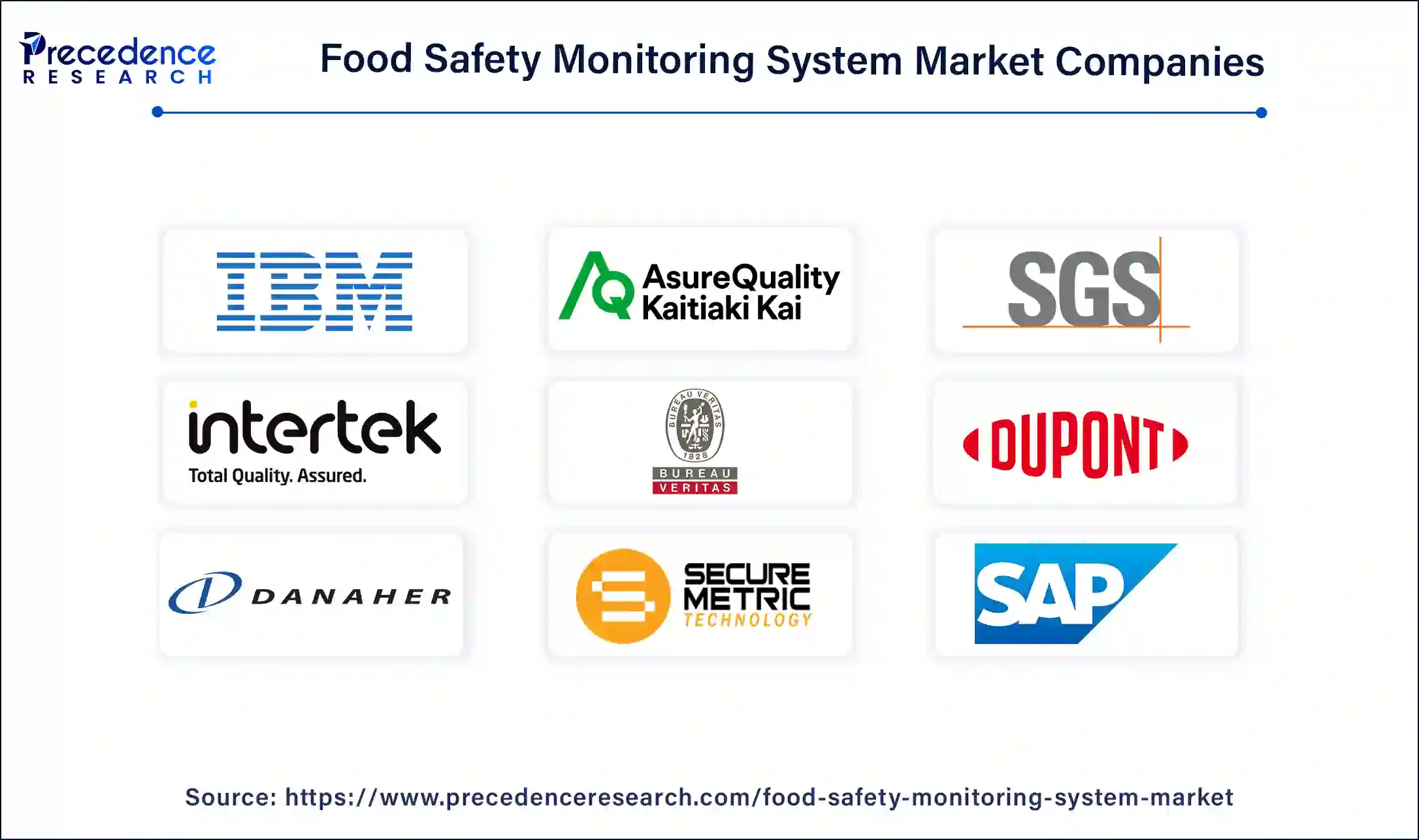 Food Safety Monitoring System Companies