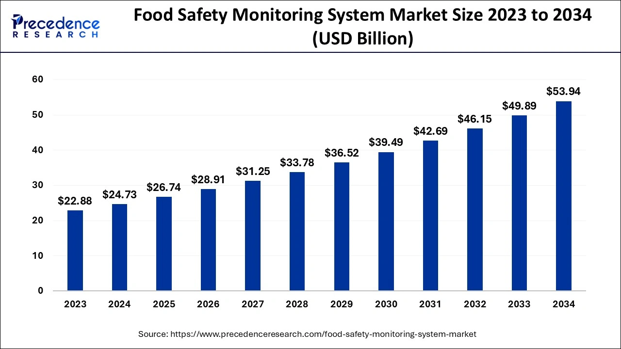 Food Safety Monitoring System Market Size 2024 to 2034