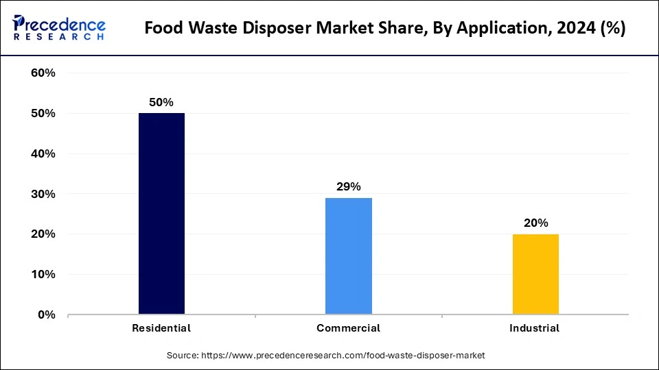 Food Waste Disposer Market Share, By Application, 2024 (%)