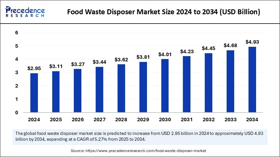 Food Waste Disposer Market Size 2025 to 2034