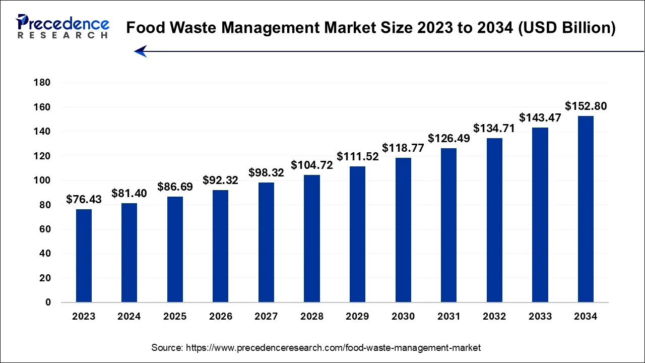 Food Waste Management Market Size 2024 To 2034