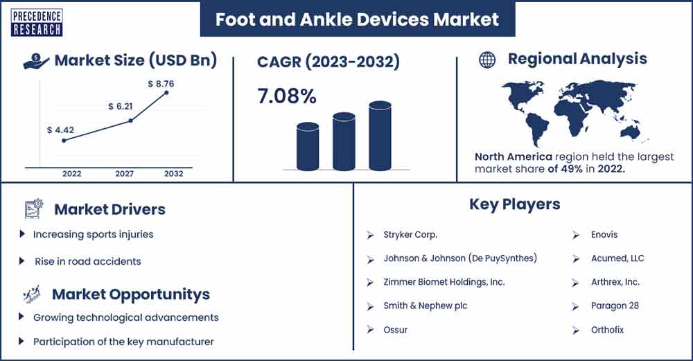 Foot and Ankle Devices Market Size and Growth Rate From 2023 To 2032