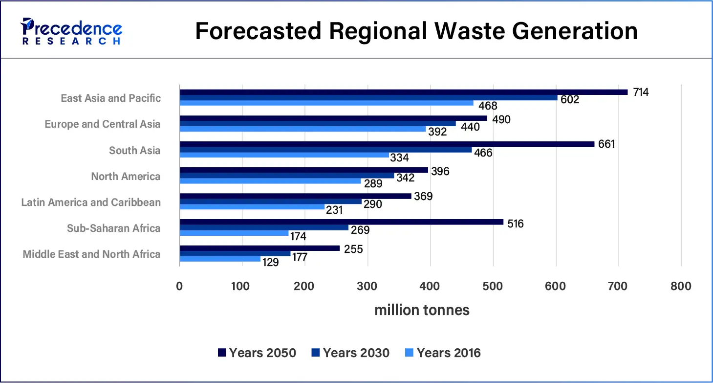 Forecasted Regional Waste Generation