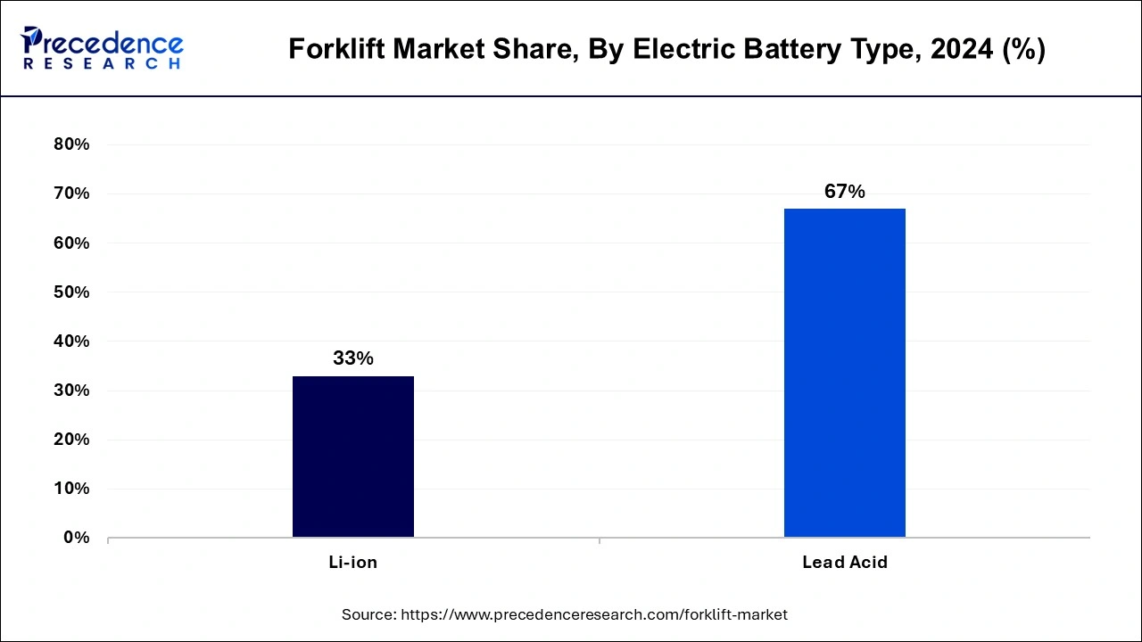 Forklift Market Share, By Electric Battery Type, 2024 (%)