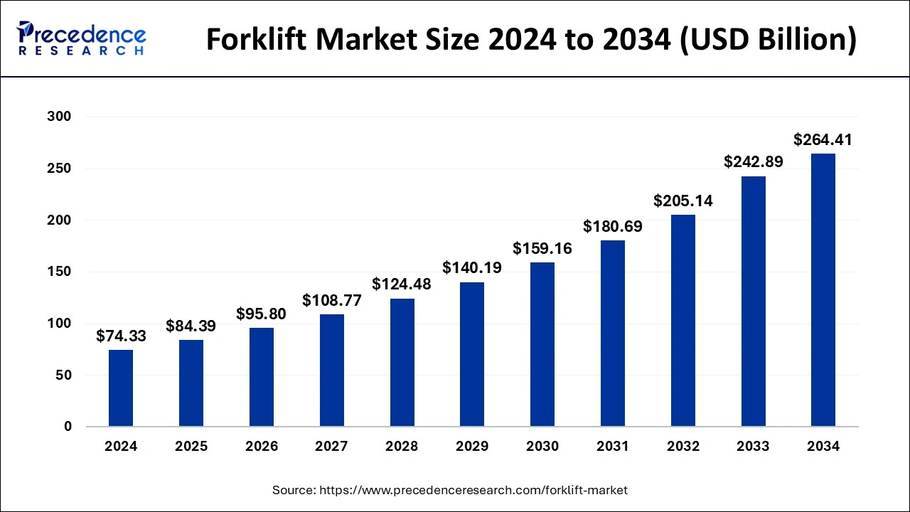 Forklift Market Size 2025 to 2034