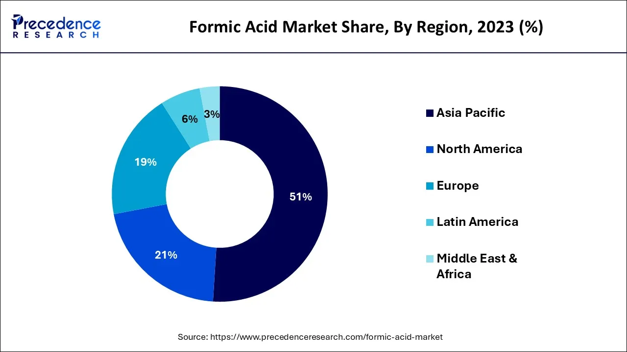 Formic Acid Market Share, By Region, 2023 (%)