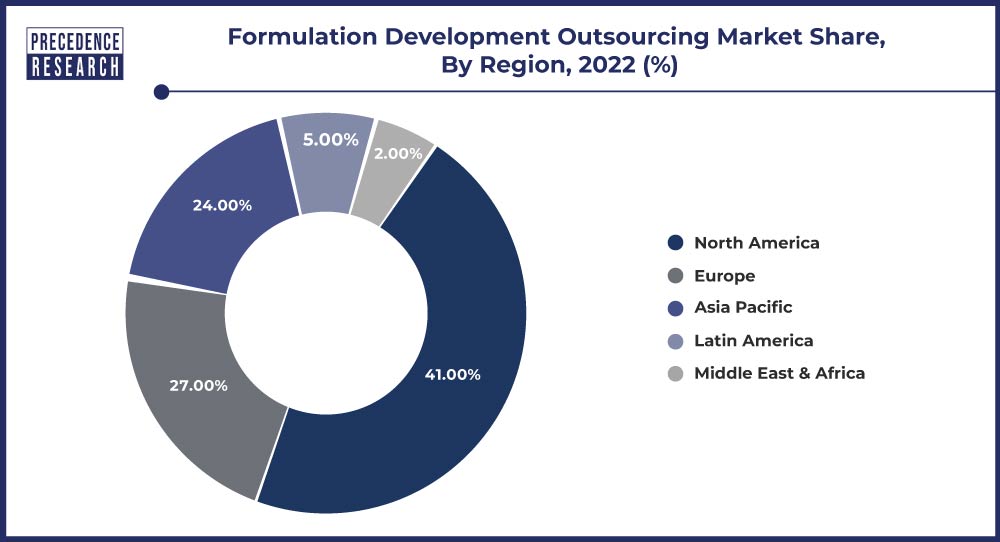 Formulation Development Outsourcing Market Share, By Region, 2022 (%)