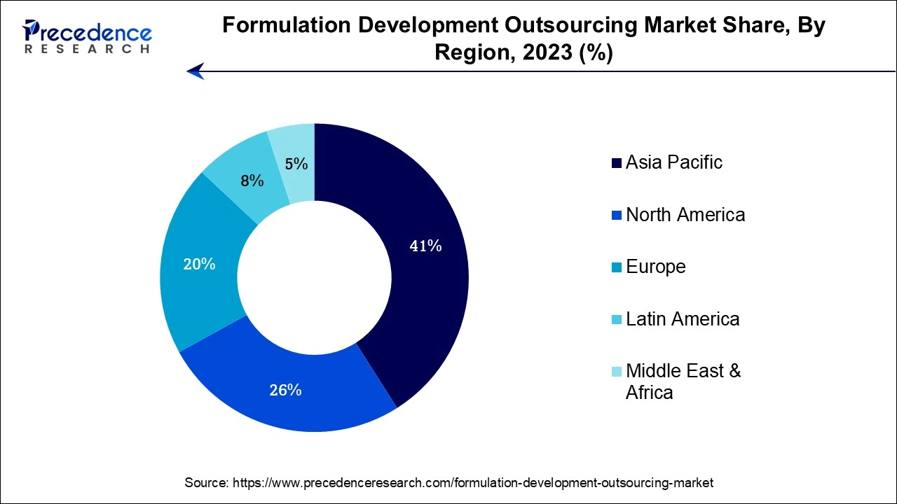 Formulation Development Outsourcing Market Share, By Region, 2023 (%)