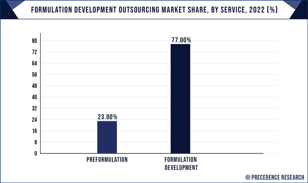 Formulation Development Outsourcing Market Share, By Service , 2022 (%)