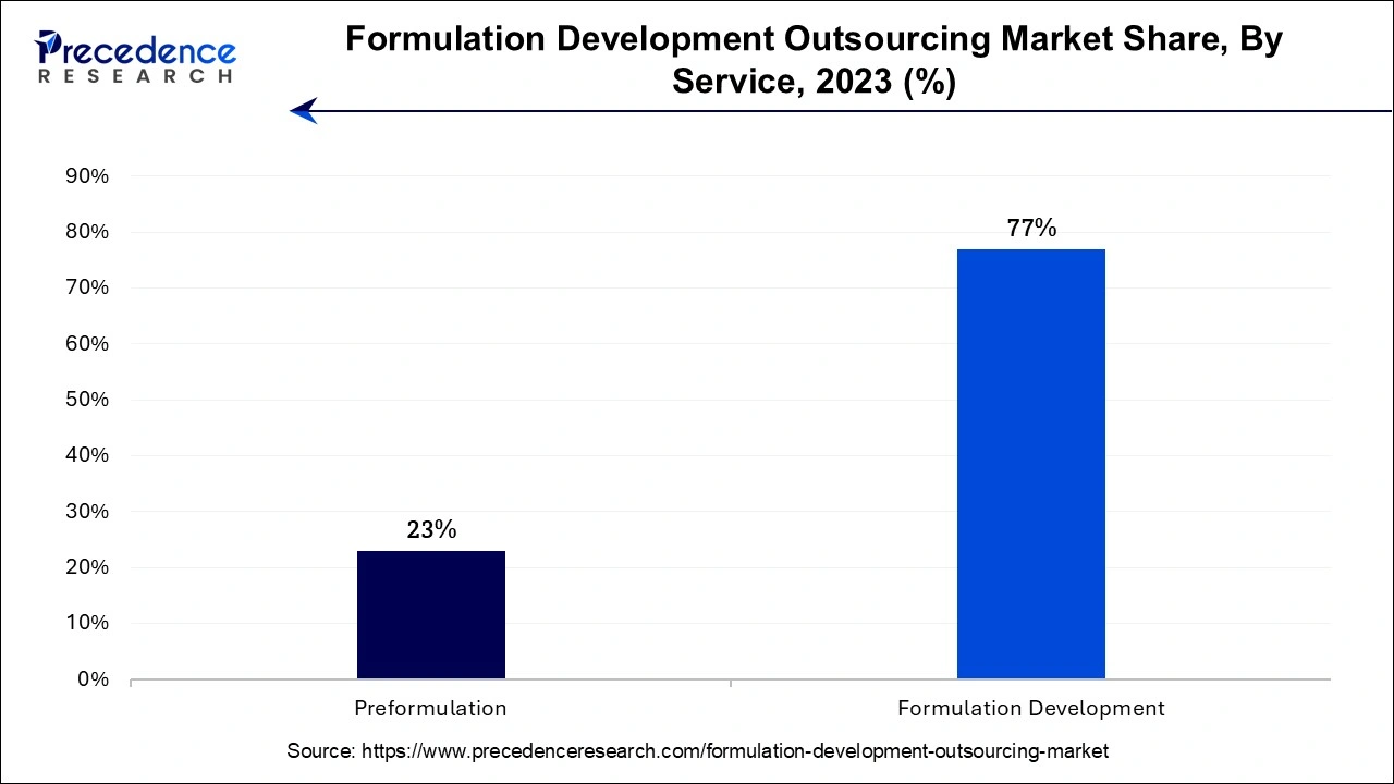 Formulation Development Outsourcing Market Share, By Service , 2023 (%)